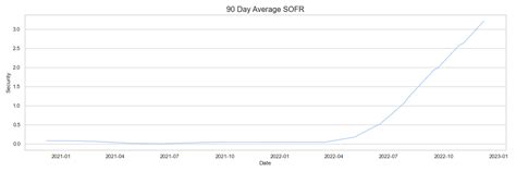 sofr 90 day average.